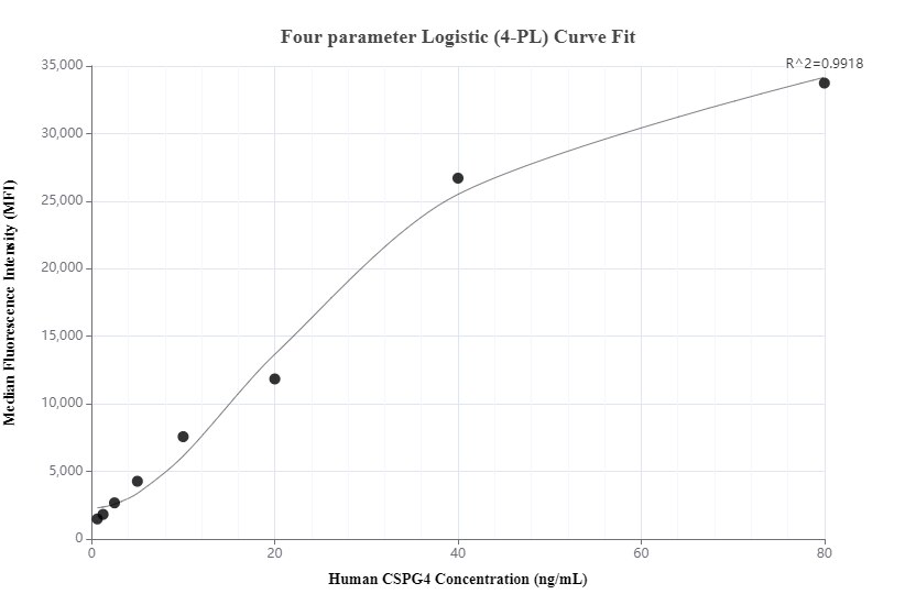 Cytometric bead array standard curve of MP00694-1
